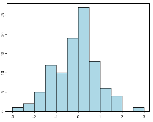 Файл:Histogram example.svg
